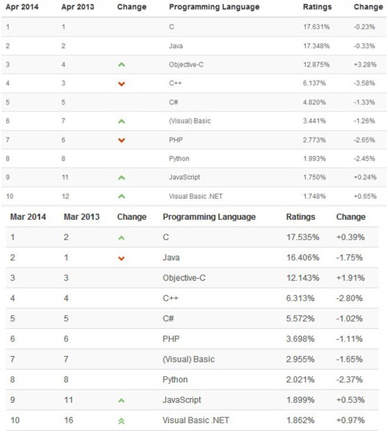 3月與4月編程語言排名對(duì)比