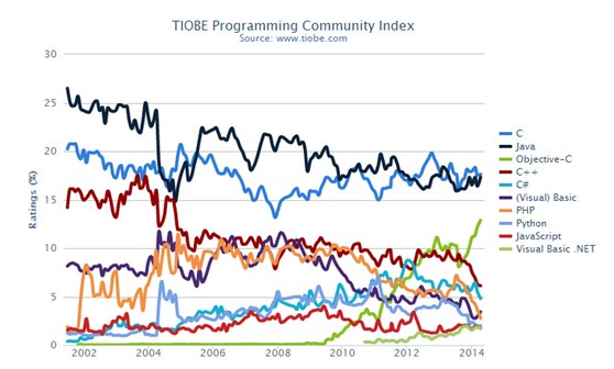 前10名編程語言的走勢(shì)
